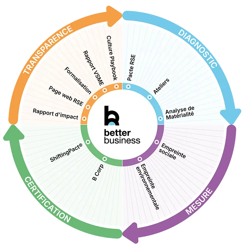Diagramme circulaire coloré avec des sections intitulées Transparence, Diagnostic, Mesure, Certification, entourant le logo "better business" au centre.