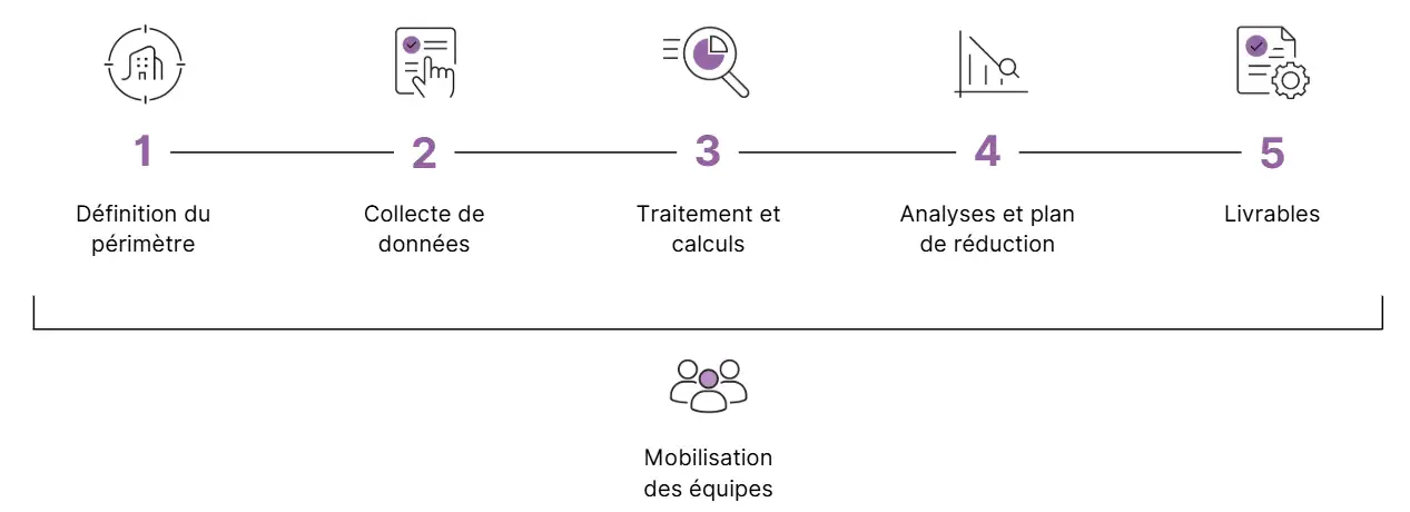 Schéma illustrant cinq étapes de méthodologie environnementale avec icônes violettes : définition, collecte, traitement, analyse et livrables. Mobilisation des équipes en bas.
