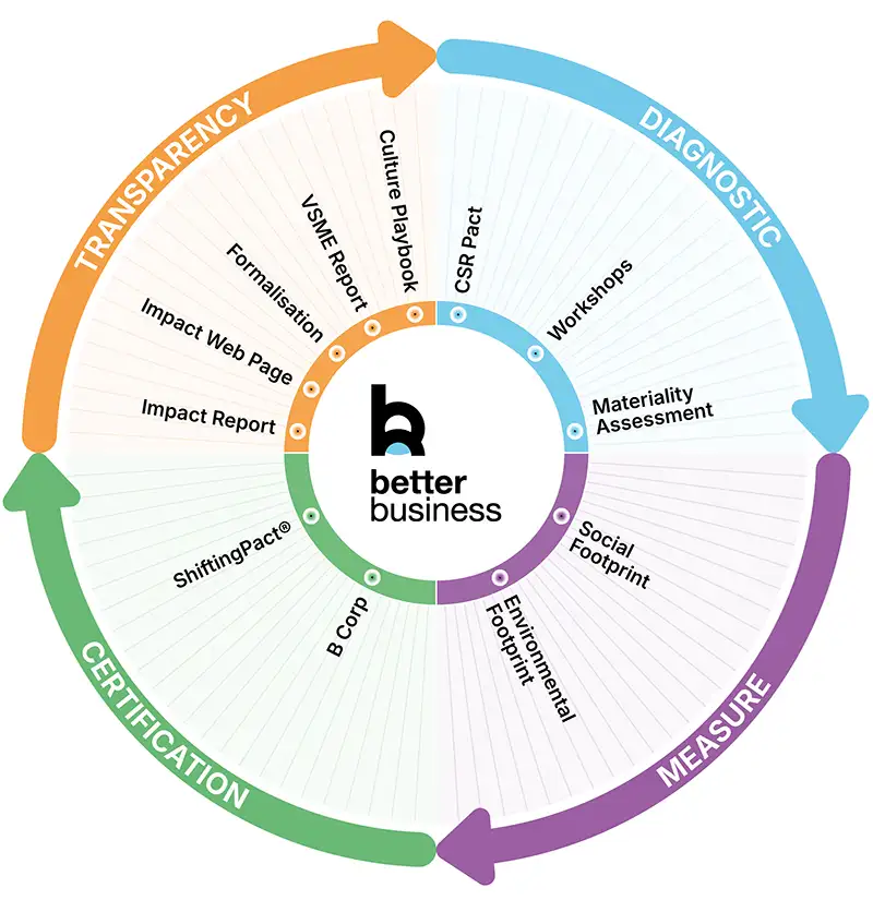 Diagramme circulaire coloré avec des sections pour la transparence, le diagnostic, la mesure et la certification autour du logo "better business".